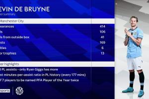 开云体育在线-天空体育盘点德布劳内数据：106球169次助，英超场均助攻历史第一